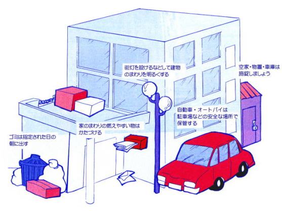 画像：放火を予防するチェックポイントの図