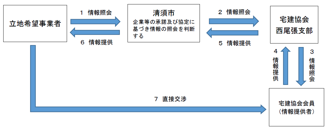 制度の流れ