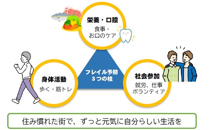 フレイルを予防する3本柱