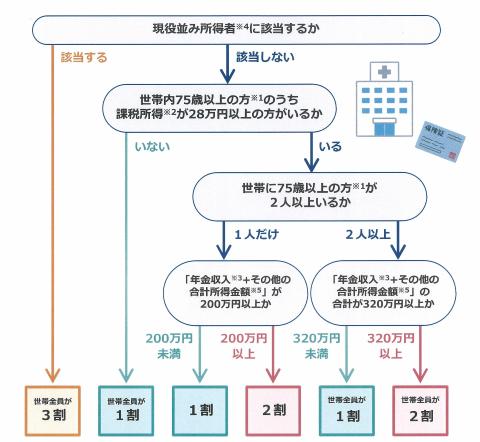 自己負担割合判定チャート画像