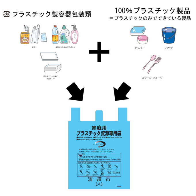 プラスチック資源排出方法