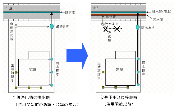 下水道の供用開始前後の宅内排水設備例示の図