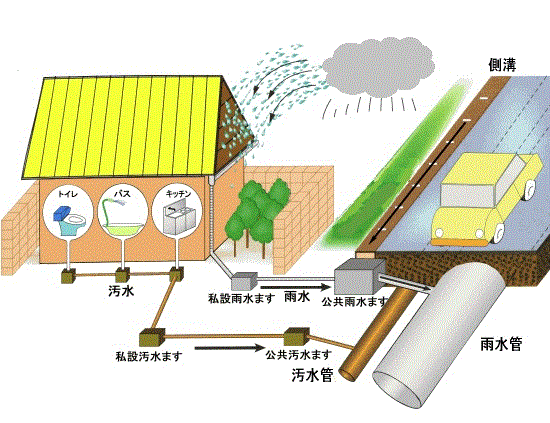 分流式下水排水のしくみの図