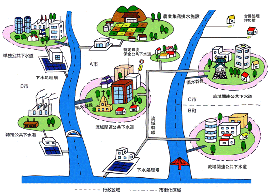 下水道の種類を目的ごとに絵であらわした図