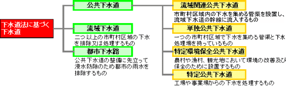 下水道法の区部による下水道の種類をあらわした図