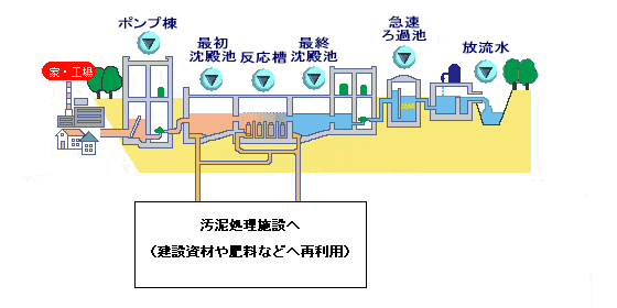 下水処理のしくみをあらわした図