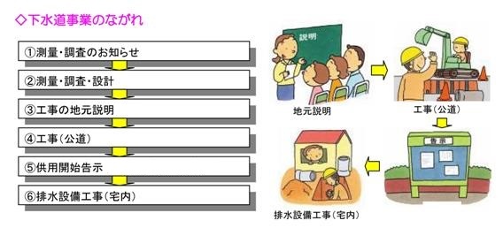 下水道事業の流れ