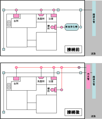 排水設備工事前後の配管のイメージ