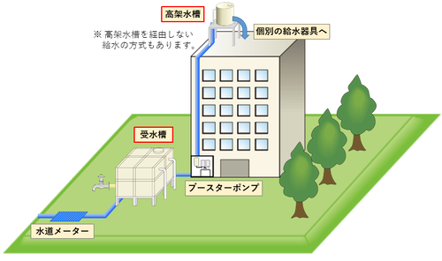 貯水槽水道方式のイメージ