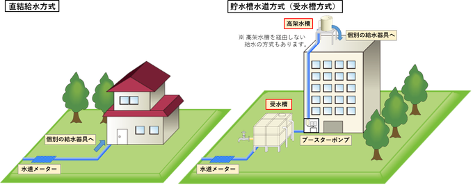 給水方式のイメージ