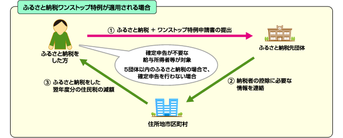 図　ワンストップ特例イメージ図