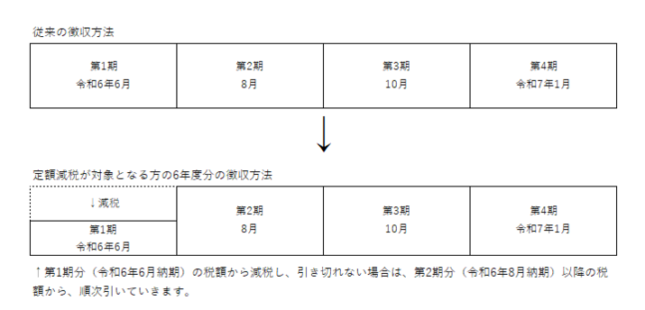 納付書、口座振替により市・県民税を納めている方の徴収方法