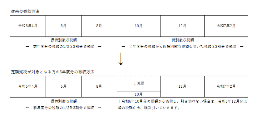 年金から市・県民税が引かれている方の徴収方法