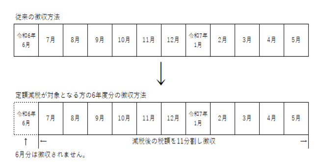 給料から市・県民税が引かれる方の徴収方法