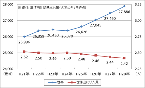 図1-2　世帯数と1世帯あたりの人員