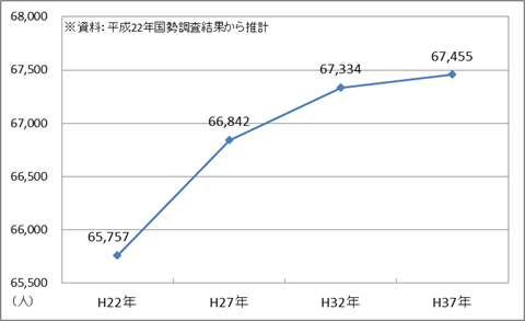 図2-1　今後の人口見通し