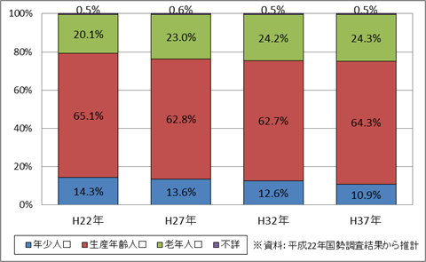 図3-2　年齢別人口構成の推移