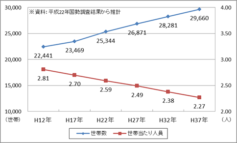 図2-3　世帯数と1世帯あたり人員の推移