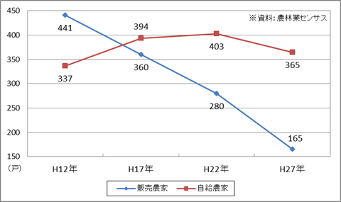 図3-2　農家数の内訳