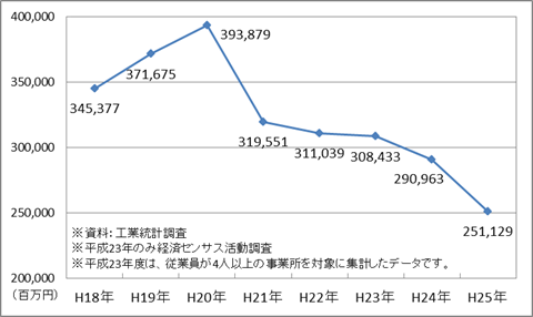 図3-3　製造品出荷額等の推移