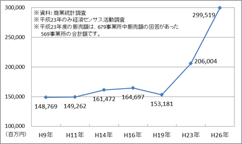 図3-4　年間商品販売額の推移