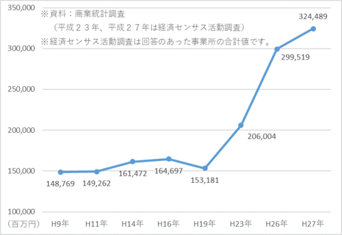 図3-4　年間商品販売額の推移