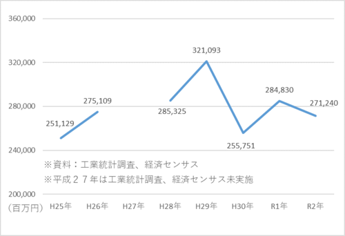 図3-3　製造品出荷額等の推移