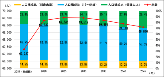 図2-1　今後の人口見通し
