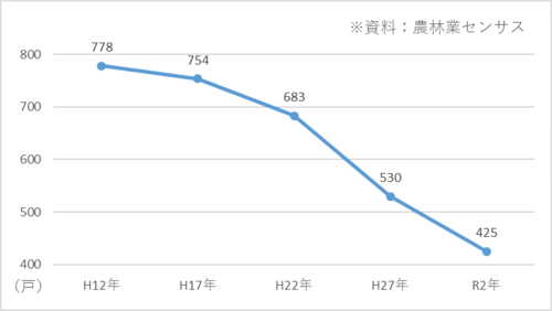 図3-1　農家数の推移