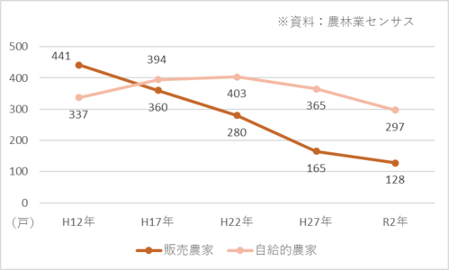 図3-2　農家数の内訳