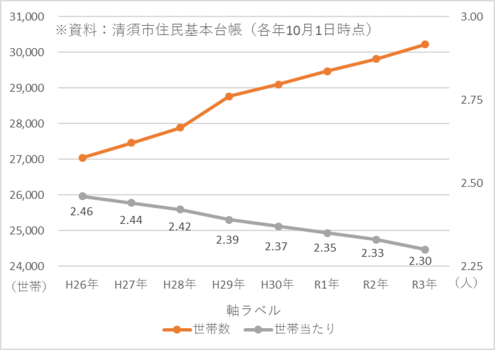 図1-2　世帯数と1世帯あたりの人員