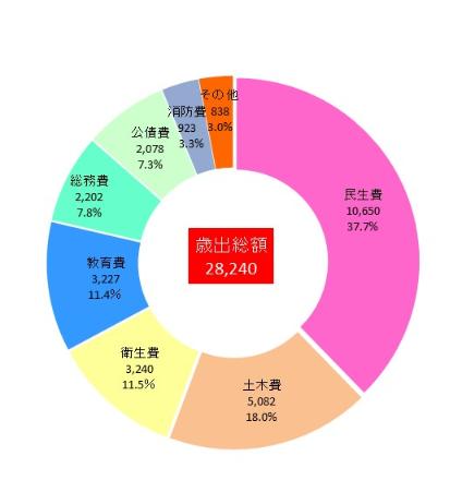 目的別予算（歳出）