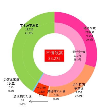 市債残高