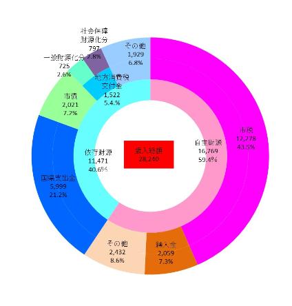 財源別予算（歳入）