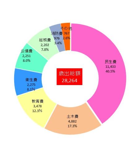 目的別予算（歳出）