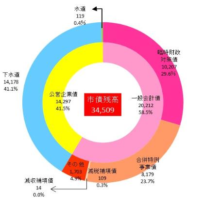 市債残高