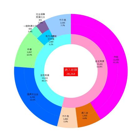 財源別予算（歳入）