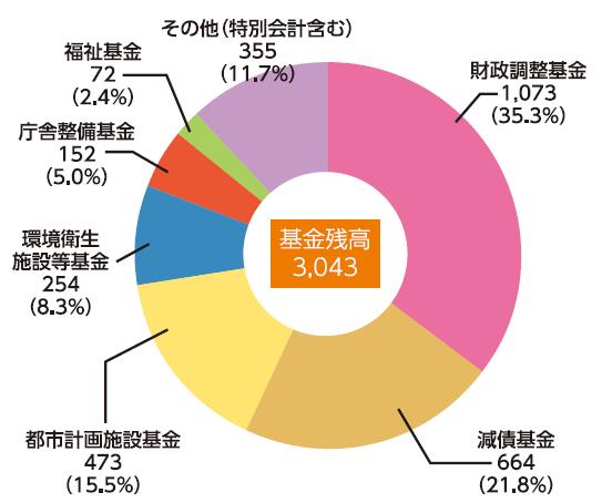 基金残高