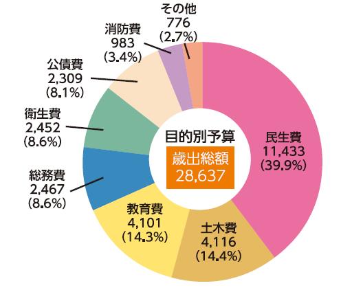 目的別予算（歳出）