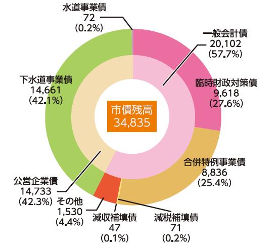 市債残高