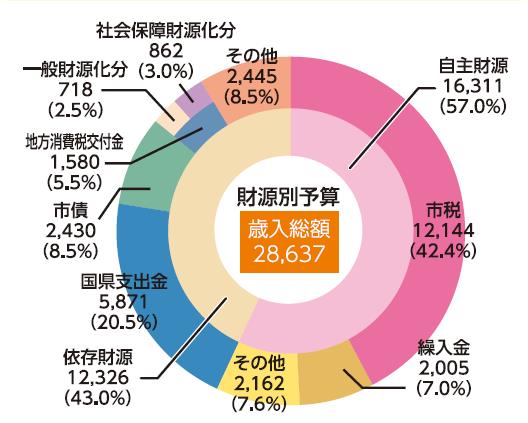 財源別予算（歳入）