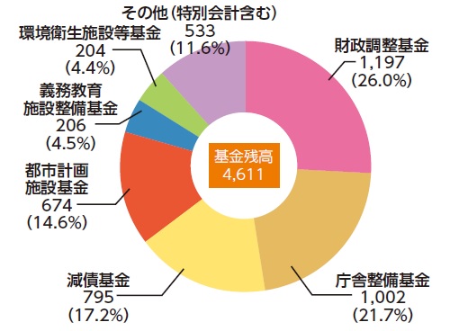 基金残高