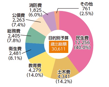 目的別予算（歳出）