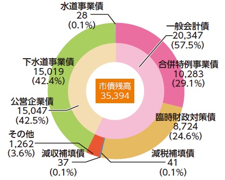 市債残高