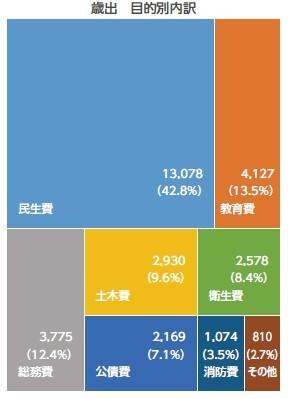 目的別予算（歳出）