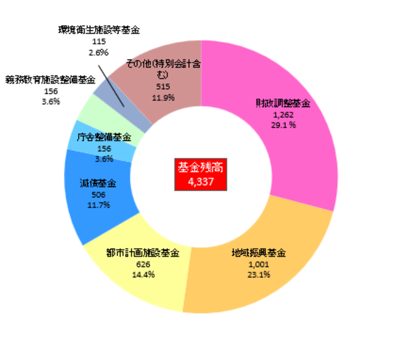 基金残高