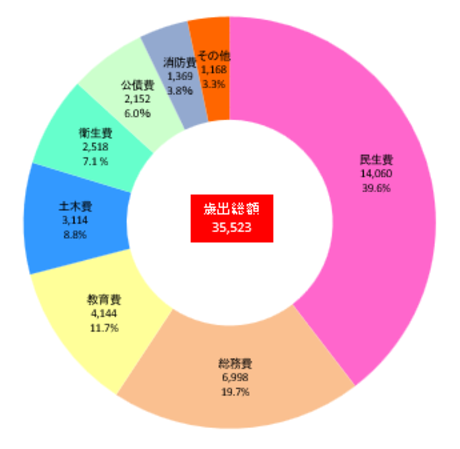 目的別予算（歳出）
