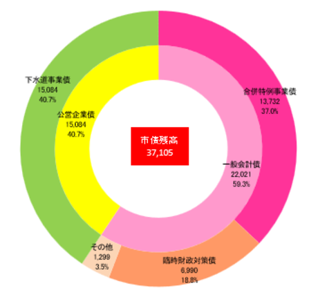 市債残高