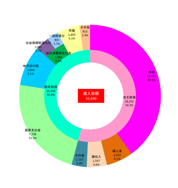 財源別予算（歳入）
