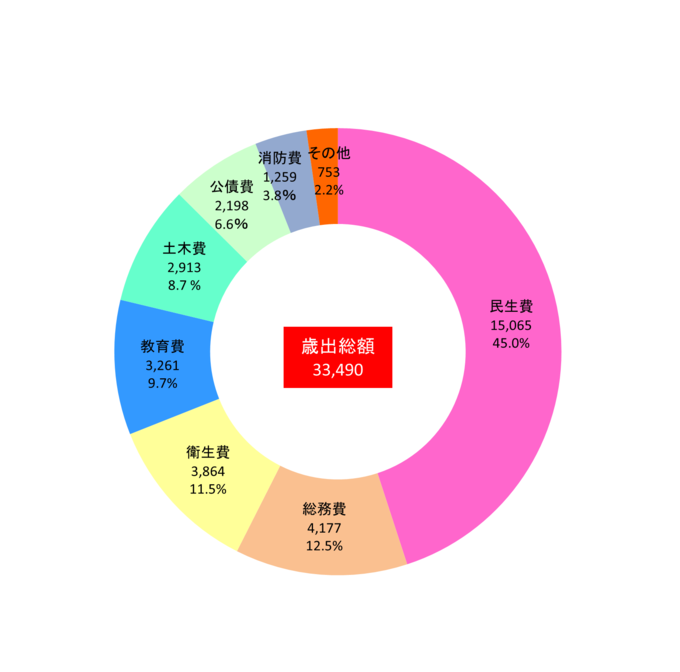 目的別予算（歳出）